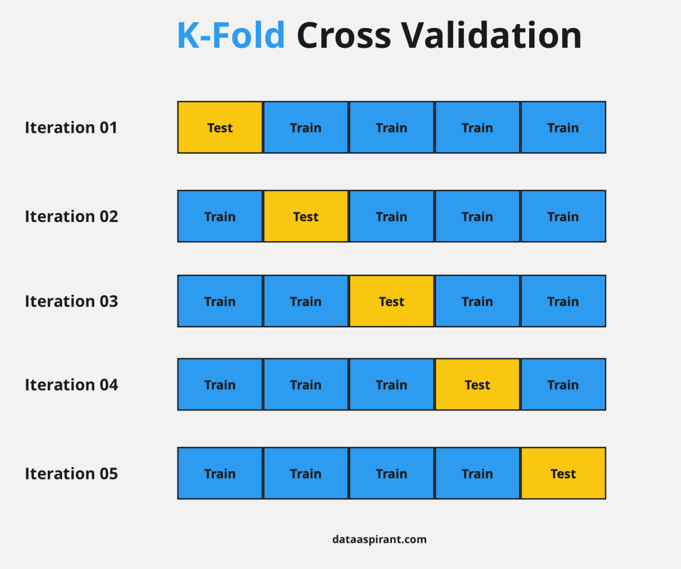 Cross Validation