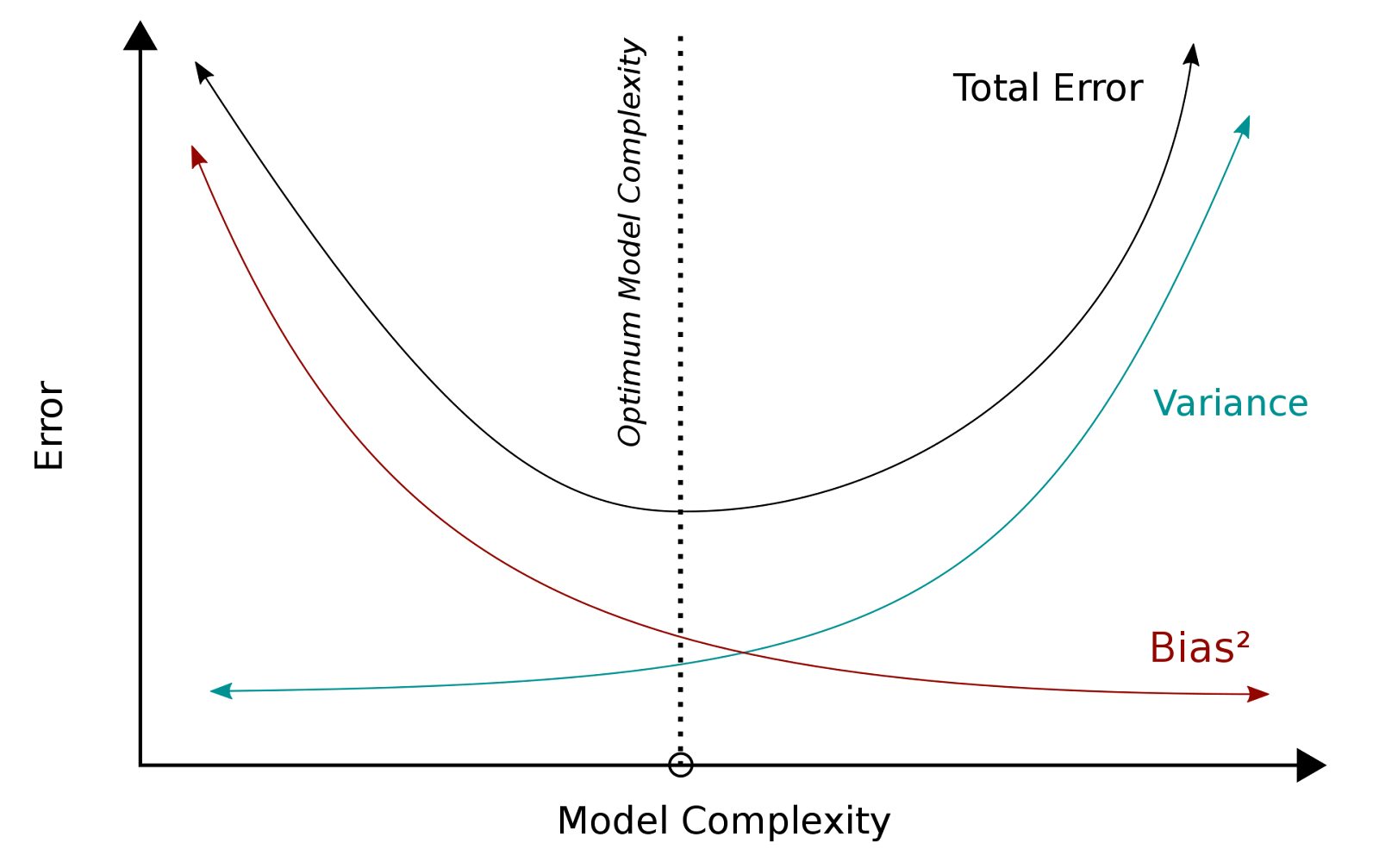 Bias-Variance Tradeoff Graph