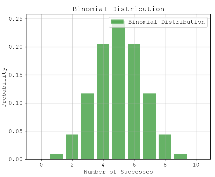 Binomial Distribution