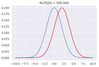 KL Divergence Graph