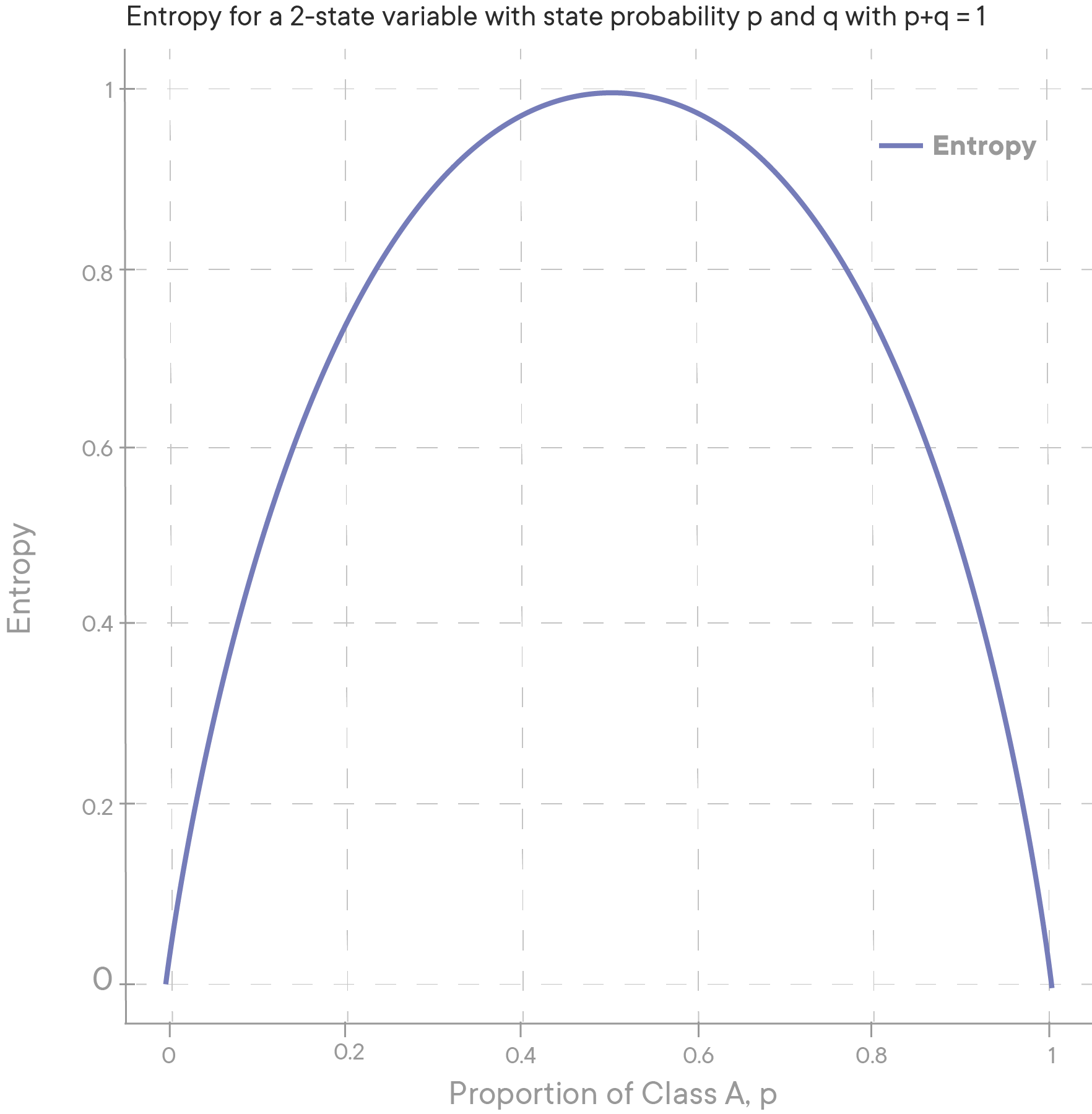 Entropy graph for 2-class example