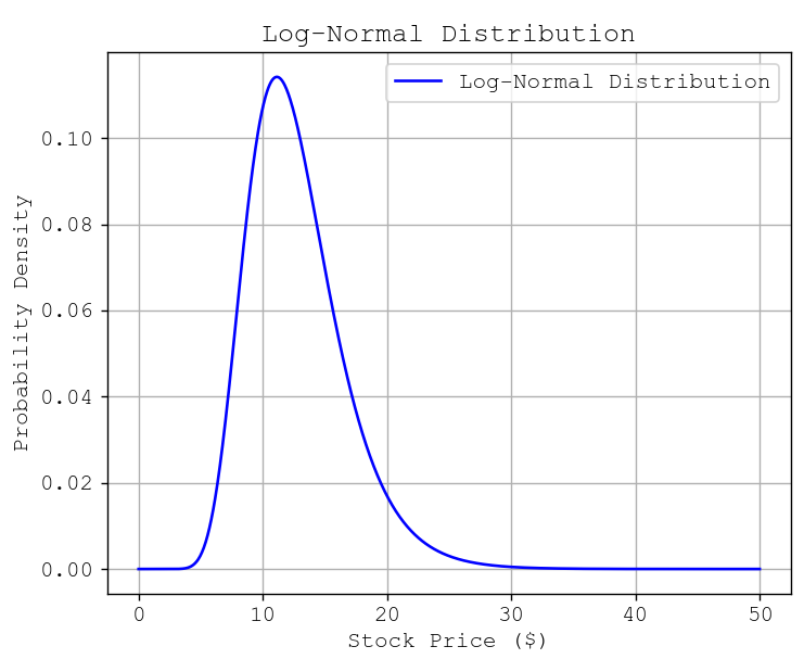 Skewed Distribution