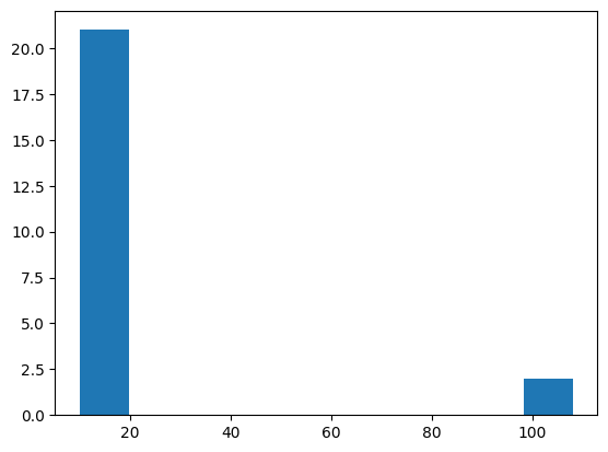 Histogram