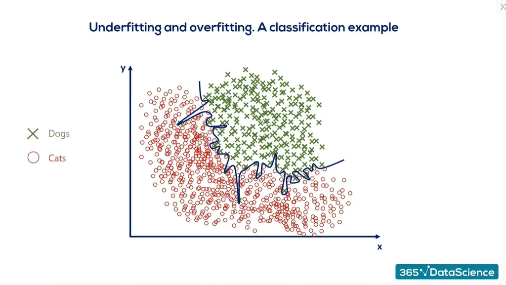 Overfitting Example