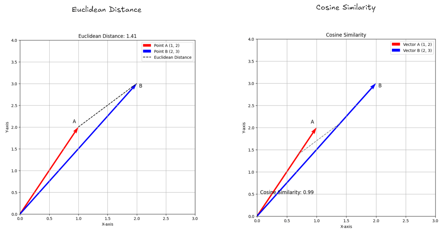 Cosine Similarity vs. Euclidean Distance Diagram