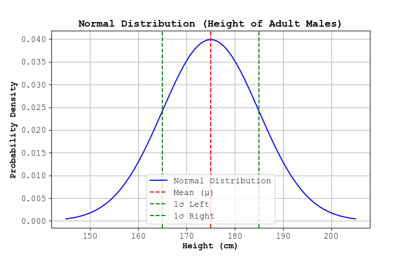 Normal Distribution