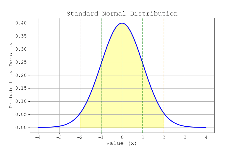 Standard Distribution