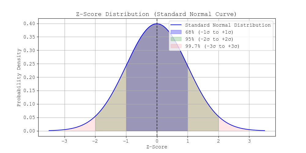 Z-Score Distribution